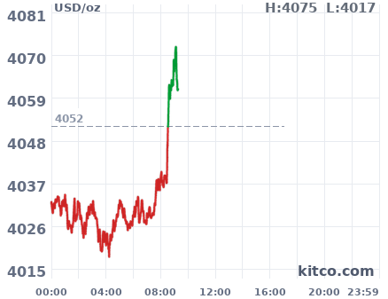 Gold snapshot chart
