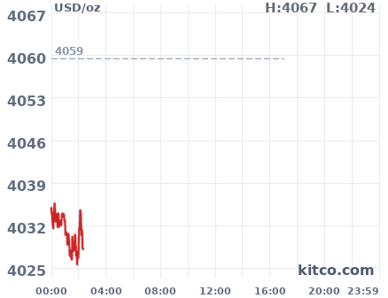 Gold snapshot chart