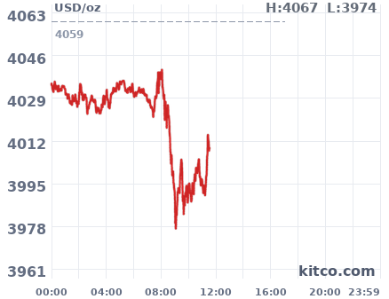 Gold snapshot chart