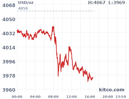 Gold snapshot chart