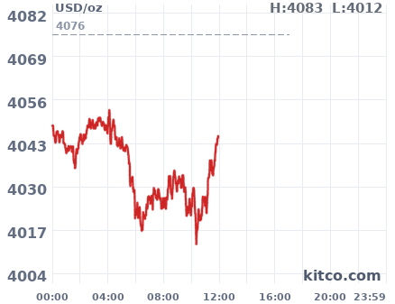 Gold snapshot chart
