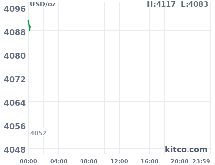 Gold snapshot chart
