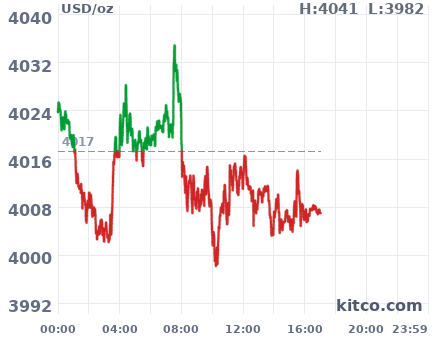 Gold snapshot chart