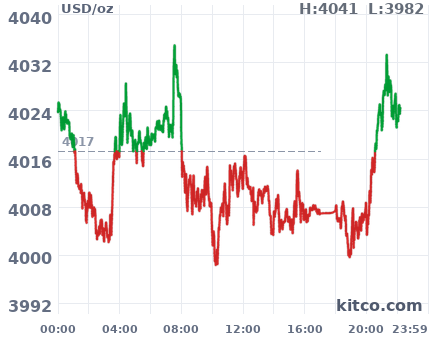 Gold snapshot chart