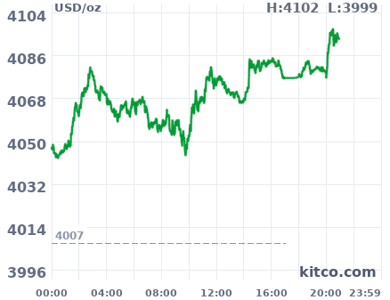 Gold snapshot chart