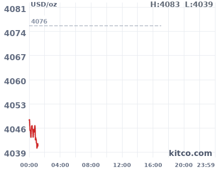 Gold snapshot chart