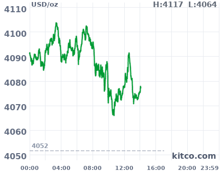Gold snapshot chart