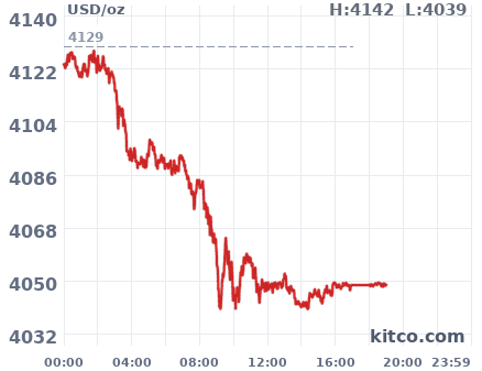 Gold snapshot chart