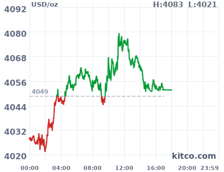 Gold snapshot chart
