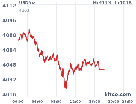 Gold snapshot chart