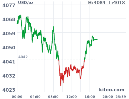 Gold snapshot chart