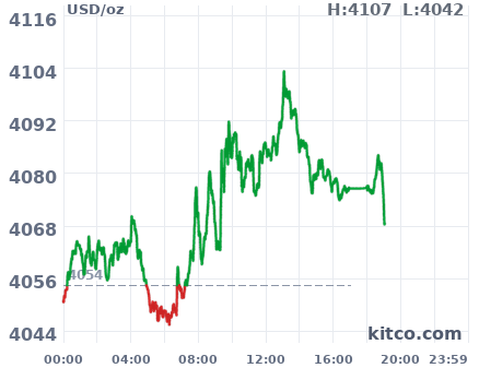 Gold snapshot chart
