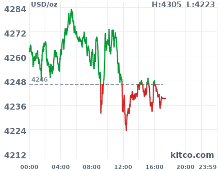 Gold snapshot chart