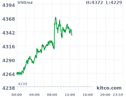 Gold snapshot chart