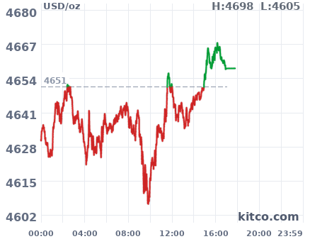 Gold snapshot chart
