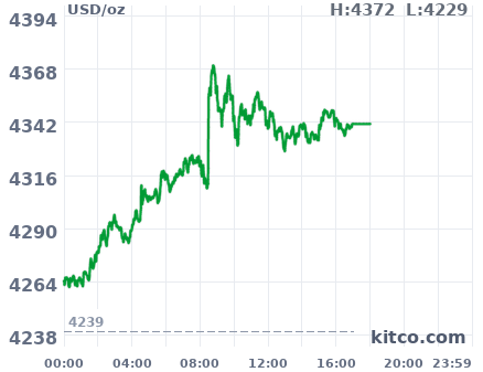Gold snapshot chart