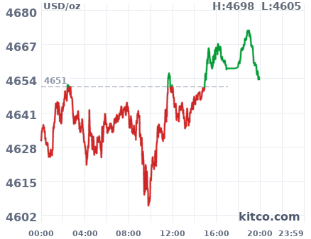 Gold snapshot chart
