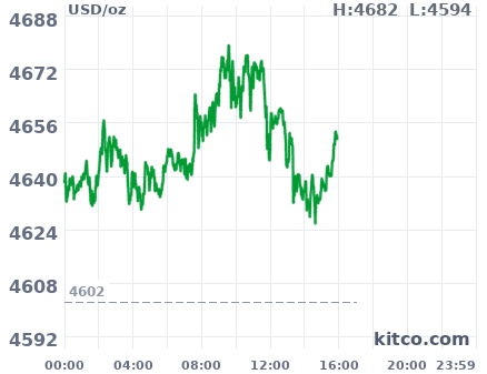 Gold snapshot chart