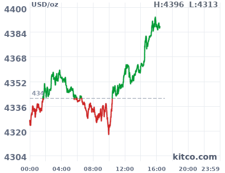Gold snapshot chart