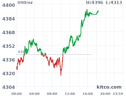 Gold snapshot chart