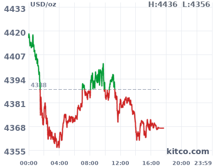 Gold snapshot chart