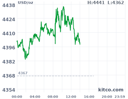 Gold snapshot chart