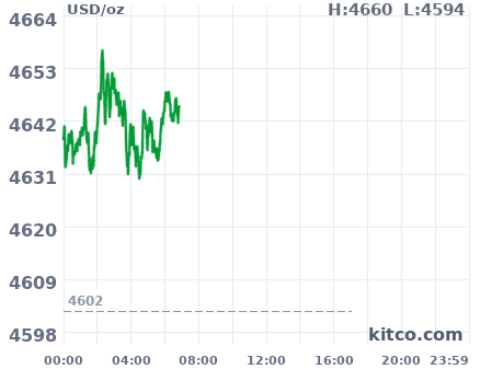 Gold snapshot chart