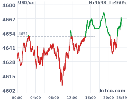 Gold snapshot chart