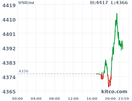 Gold snapshot chart