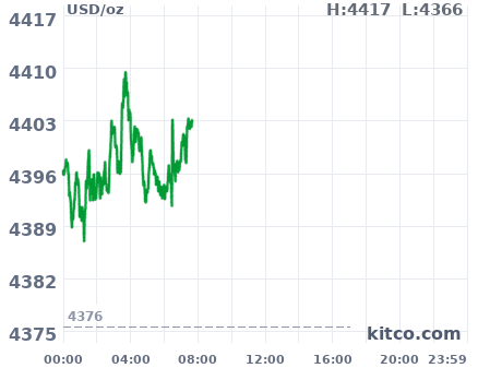 Gold snapshot chart