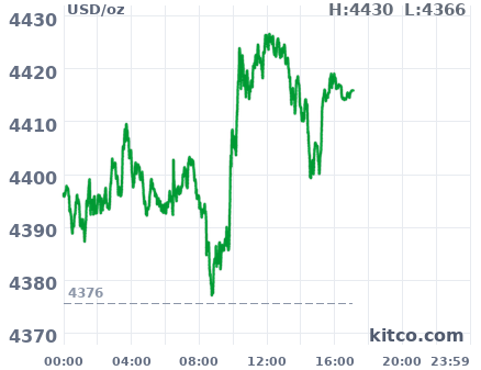 Gold snapshot chart