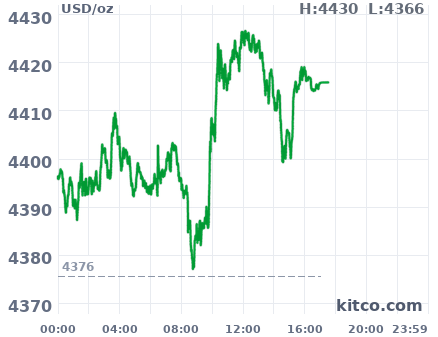 Gold snapshot chart