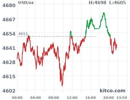 Gold snapshot chart