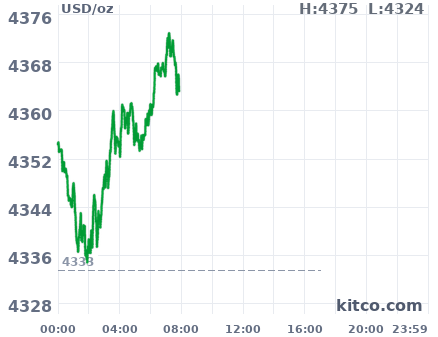 Gold snapshot chart