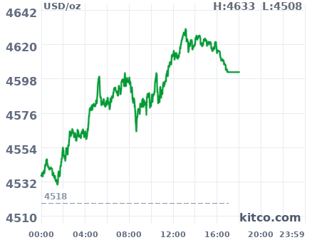 Gold snapshot chart