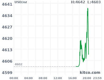 Gold snapshot chart