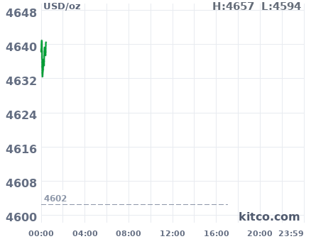 Gold snapshot chart