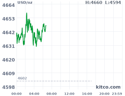Gold snapshot chart