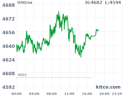 Gold snapshot chart