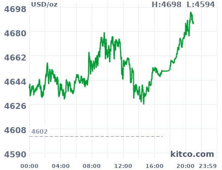 Gold snapshot chart