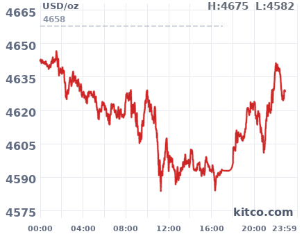 Gold snapshot chart