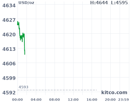 Gold snapshot chart