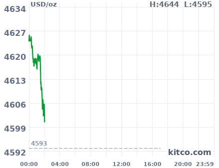 Gold snapshot chart
