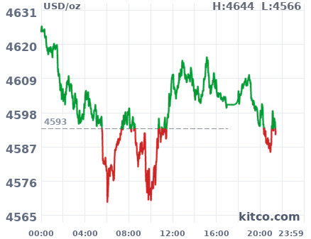 Gold snapshot chart