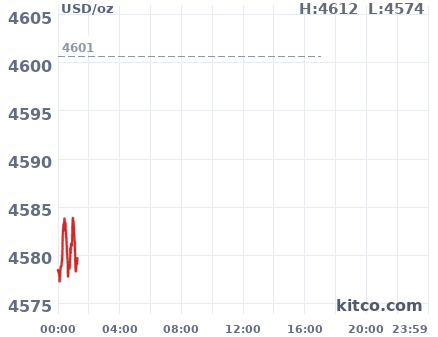 Gold snapshot chart