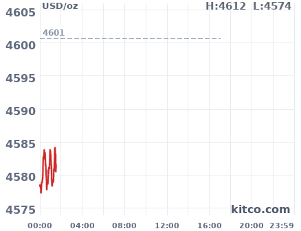 Gold snapshot chart