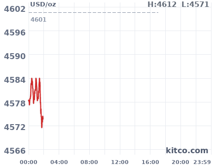 Gold snapshot chart