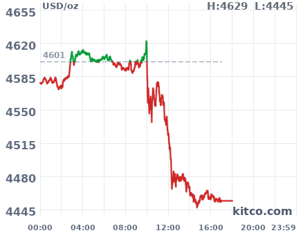 Gold snapshot chart