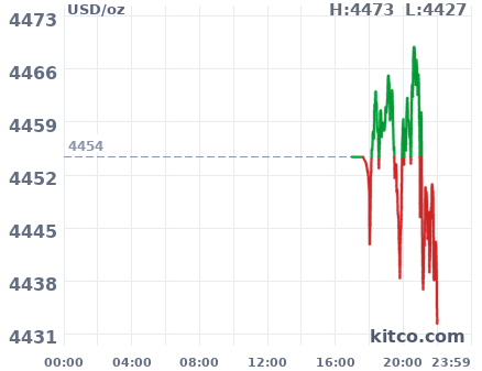 Gold snapshot chart