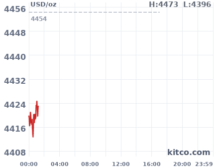 Gold snapshot chart